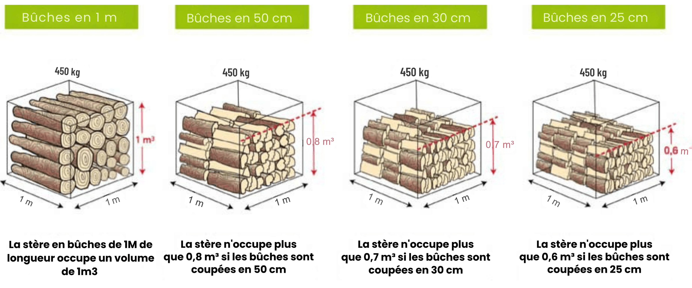 Conversion stere bois de chauffage